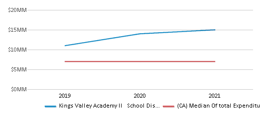 This chart displays total spending of Kings Valley Academy II School District and median value from total spendings of all school districts in California by year, with the latest 2020-21 school year data. This chart displays total spending of Kings Valley Academy II School District and median value from total spendings of all school districts in California by year, with the latest 2020-21 school year data.
