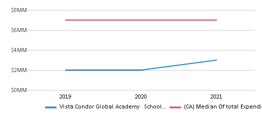 This chart displays total spending of Vista Condor Global Academy School District and median value from total spendings of all school districts in California by year, with the latest 2020-21 school year data. This chart displays total spending of Vista Condor Global Academy School District and median value from total spendings of all school districts in California by year, with the latest 2020-21 school year data.
