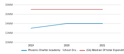 This chart displays total spending of Phoenix Charter Academy School District and median value from total spendings of all school districts in California by year, with the latest 2020-21 school year data. This chart displays total spending of Phoenix Charter Academy School District and median value from total spendings of all school districts in California by year, with the latest 2020-21 school year data.