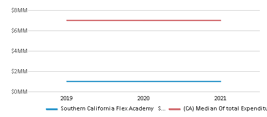 This chart displays total spending of Southern California Flex Academy School District and median value from total spendings of all school districts in California by year, with the latest 2020-21 school year data. This chart displays total spending of Southern California Flex Academy School District and median value from total spendings of all school districts in California by year, with the latest 2020-21 school year data.