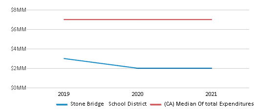 This chart displays total spending of Stone Bridge School District and median value from total spendings of all school districts in California by year, with the latest 2020-21 school year data. This chart displays total spending of Stone Bridge School District and median value from total spendings of all school districts in California by year, with the latest 2020-21 school year data.