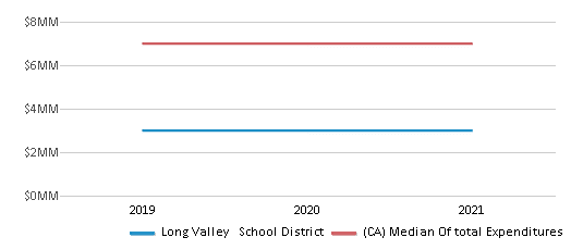 This chart displays total spending of Long Valley School District and median value from total spendings of all school districts in California by year, with the latest 2020-21 school year data. This chart displays total spending of Long Valley School District and median value from total spendings of all school districts in California by year, with the latest 2020-21 school year data.