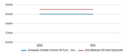 This chart displays total spending of Compass Charter School Of Yolo School District and median value from total spendings of all school districts in California by year, with the latest 2020-21 school year data. This chart displays total spending of Compass Charter School Of Yolo School District and median value from total spendings of all school districts in California by year, with the latest 2020-21 school year data.
