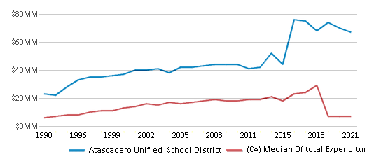 This chart displays total spending of Atascadero Unified School District and median value from total spendings of all school districts in California by year, with the latest 2020-21 school year data. This chart displays total spending of Atascadero Unified School District and median value from total spendings of all school districts in California by year, with the latest 2020-21 school year data.