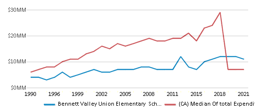 This chart displays total spending of Bennett Valley Union Elementary School District and median value from total spendings of all school districts in California by year, with the latest 2020-21 school year data. This chart displays total spending of Bennett Valley Union Elementary School District and median value from total spendings of all school districts in California by year, with the latest 2020-21 school year data.