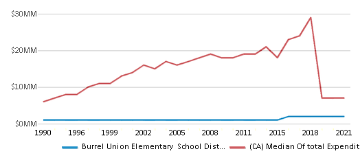 This chart displays total spending of Burrel Union Elementary School District and median value from total spendings of all school districts in California by year, with the latest 2020-21 school year data. This chart displays total spending of Burrel Union Elementary School District and median value from total spendings of all school districts in California by year, with the latest 2020-21 school year data.