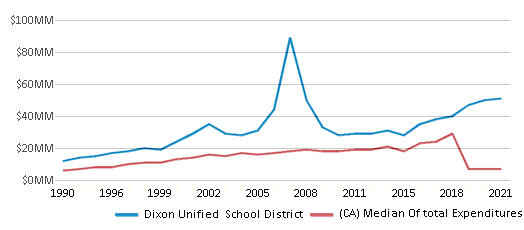 This chart displays total spending of Dixon Unified School District and median value from total spendings of all school districts in California by year, with the latest 2020-21 school year data. This chart displays total spending of Dixon Unified School District and median value from total spendings of all school districts in California by year, with the latest 2020-21 school year data.