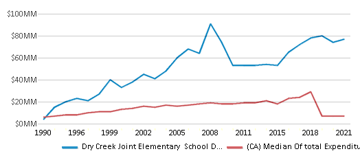 This chart displays total spending of Dry Creek Joint Elementary School District and median value from total spendings of all school districts in California by year, with the latest 2020-21 school year data. This chart displays total spending of Dry Creek Joint Elementary School District and median value from total spendings of all school districts in California by year, with the latest 2020-21 school year data.
