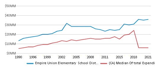 This chart displays total spending of Empire Union Elementary School District and median value from total spendings of all school districts in California by year, with the latest 2020-21 school year data. This chart displays total spending of Empire Union Elementary School District and median value from total spendings of all school districts in California by year, with the latest 2020-21 school year data.