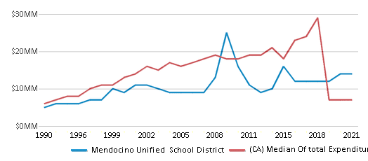 This chart displays total spending of Mendocino Unified School District and median value from total spendings of all school districts in California by year, with the latest 2020-21 school year data. This chart displays total spending of Mendocino Unified School District and median value from total spendings of all school districts in California by year, with the latest 2020-21 school year data.