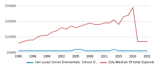 This chart displays total spending of San Lucas Union Elementary School District and median value from total spendings of all school districts in California by year, with the latest 2020-21 school year data. This chart displays total spending of San Lucas Union Elementary School District and median value from total spendings of all school districts in California by year, with the latest 2020-21 school year data.