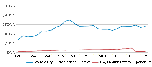 This chart displays total spending of Vallejo City Unified School District and median value from total spendings of all school districts in California by year, with the latest 2020-21 school year data. This chart displays total spending of Vallejo City Unified School District and median value from total spendings of all school districts in California by year, with the latest 2020-21 school year data.