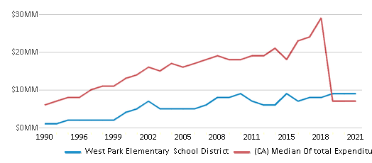 This chart displays total spending of West Park Elementary School District and median value from total spendings of all school districts in California by year, with the latest 2020-21 school year data. This chart displays total spending of West Park Elementary School District and median value from total spendings of all school districts in California by year, with the latest 2020-21 school year data.