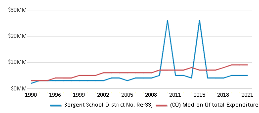 This chart displays total spending of Sargent School District No. Re-33j and median value from total spendings of all school districts in Colorado by year, with the latest 2020-21 school year data. This chart displays total spending of Sargent School District No. Re-33j and median value from total spendings of all school districts in Colorado by year, with the latest 2020-21 school year data.
