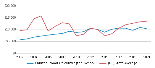 This chart displays average spending per public school student in Charter School Of Wilmington School District and average spending per public school student of all school districts in Delaware by year, with the latest 2020-21 school year data. This chart displays average spending per public school student in Charter School Of Wilmington School District and average spending per public school student of all school districts in Delaware by year, with the latest 2020-21 school year data.