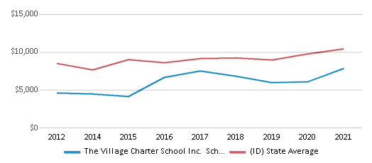 This chart displays average spending per public school student in The Village Charter School Inc. School District and average spending per public school student of all school districts in Idaho by year, with the latest 2020-21 school year data. This chart displays average spending per public school student in The Village Charter School Inc. School District and average spending per public school student of all school districts in Idaho by year, with the latest 2020-21 school year data.