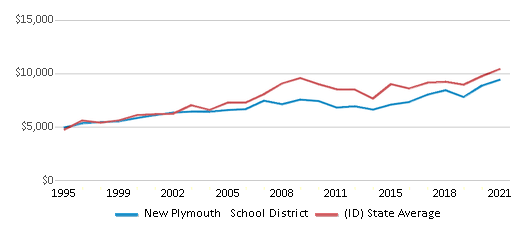 This chart displays average spending per public school student in New Plymouth School District and average spending per public school student of all school districts in Idaho by year, with the latest 2020-21 school year data. This chart displays average spending per public school student in New Plymouth School District and average spending per public school student of all school districts in Idaho by year, with the latest 2020-21 school year data.