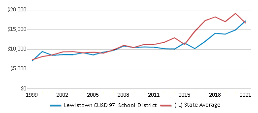 This chart displays average spending per public school student in Lewistown CUSD 97 School District and average spending per public school student of all school districts in Illinois by year, with the latest 2020-21 school year data. This chart displays average spending per public school student in Lewistown CUSD 97 School District and average spending per public school student of all school districts in Illinois by year, with the latest 2020-21 school year data.