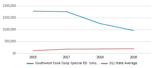 This chart displays average spending per public school student in Southwest Cook Coop Special ED School District and average spending per public school student of all school districts in Illinois by year, with the latest 2019-20 school year data. This chart displays average spending per public school student in Southwest Cook Coop Special ED School District and average spending per public school student of all school districts in Illinois by year, with the latest 2019-20 school year data.