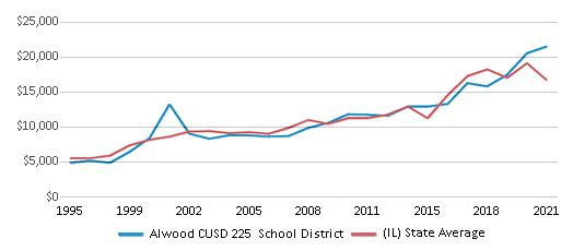 This chart displays average spending per public school student in Alwood CUSD 225 School District and average spending per public school student of all school districts in Illinois by year, with the latest 2020-21 school year data. This chart displays average spending per public school student in Alwood CUSD 225 School District and average spending per public school student of all school districts in Illinois by year, with the latest 2020-21 school year data.