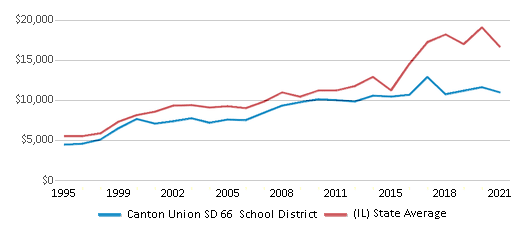 This chart displays average spending per public school student in Canton Union SD 66 School District and average spending per public school student of all school districts in Illinois by year, with the latest 2020-21 school year data. This chart displays average spending per public school student in Canton Union SD 66 School District and average spending per public school student of all school districts in Illinois by year, with the latest 2020-21 school year data.