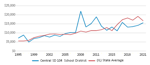 This chart displays average spending per public school student in Central SD 104 School District and average spending per public school student of all school districts in Illinois by year, with the latest 2020-21 school year data. This chart displays average spending per public school student in Central SD 104 School District and average spending per public school student of all school districts in Illinois by year, with the latest 2020-21 school year data.