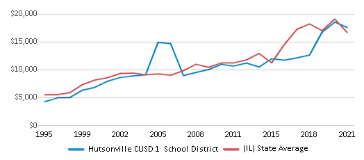 This chart displays average spending per public school student in Hutsonville CUSD 1 School District and average spending per public school student of all school districts in Illinois by year, with the latest 2020-21 school year data. This chart displays average spending per public school student in Hutsonville CUSD 1 School District and average spending per public school student of all school districts in Illinois by year, with the latest 2020-21 school year data.
