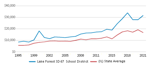 This chart displays average spending per public school student in Lake Forest SD 67 School District and average spending per public school student of all school districts in Illinois by year, with the latest 2020-21 school year data. This chart displays average spending per public school student in Lake Forest SD 67 School District and average spending per public school student of all school districts in Illinois by year, with the latest 2020-21 school year data.