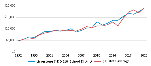 This chart displays average spending per public school student in Limestone CHSD 310 School District and average spending per public school student of all school districts in Illinois by year, with the latest 2019-20 school year data. This chart displays average spending per public school student in Limestone CHSD 310 School District and average spending per public school student of all school districts in Illinois by year, with the latest 2019-20 school year data.