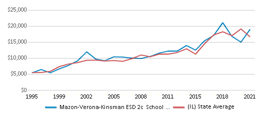 This chart displays average spending per public school student in Mazon-Verona-Kinsman ESD 2c School District and average spending per public school student of all school districts in Illinois by year, with the latest 2020-21 school year data. This chart displays average spending per public school student in Mazon-Verona-Kinsman ESD 2c School District and average spending per public school student of all school districts in Illinois by year, with the latest 2020-21 school year data.