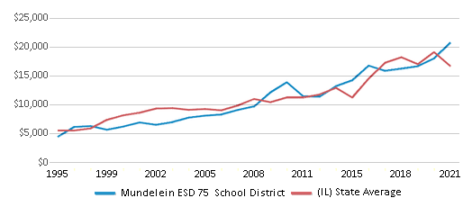 This chart displays average spending per public school student in Mundelein ESD 75 School District and average spending per public school student of all school districts in Illinois by year, with the latest 2020-21 school year data. This chart displays average spending per public school student in Mundelein ESD 75 School District and average spending per public school student of all school districts in Illinois by year, with the latest 2020-21 school year data.