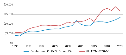 This chart displays average spending per public school student in Cumberland CUSD 77 School District and average spending per public school student of all school districts in Illinois by year, with the latest 2020-21 school year data. This chart displays average spending per public school student in Cumberland CUSD 77 School District and average spending per public school student of all school districts in Illinois by year, with the latest 2020-21 school year data.