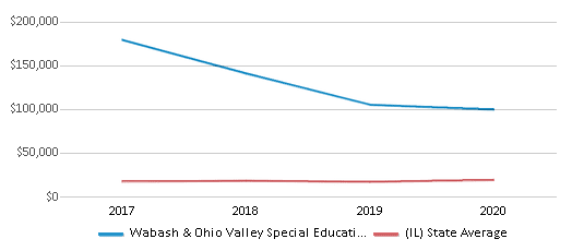 This chart displays average spending per public school student in Wabash & Ohio Valley Special Educational School District and average spending per public school student of all school districts in Illinois by year, with the latest 2019-20 school year data. This chart displays average spending per public school student in Wabash & Ohio Valley Special Educational School District and average spending per public school student of all school districts in Illinois by year, with the latest 2019-20 school year data.
