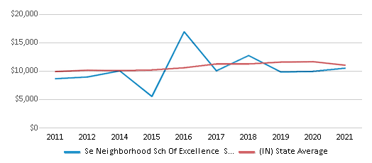 This chart displays average spending per public school student in Se Neighborhood Sch Of Excellence School District and average spending per public school student of all school districts in Indiana by year, with the latest 2020-21 school year data. This chart displays average spending per public school student in Se Neighborhood Sch Of Excellence School District and average spending per public school student of all school districts in Indiana by year, with the latest 2020-21 school year data.