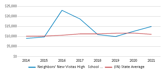 This chart displays average spending per public school student in Neighbors' New Vistas High School District and average spending per public school student of all school districts in Indiana by year, with the latest 2020-21 school year data. This chart displays average spending per public school student in Neighbors' New Vistas High School District and average spending per public school student of all school districts in Indiana by year, with the latest 2020-21 school year data.
