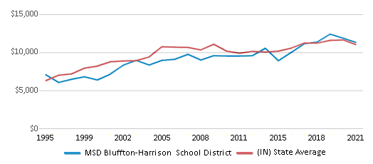 This chart displays average spending per public school student in MSD Bluffton-Harrison School District and average spending per public school student of all school districts in Indiana by year, with the latest 2020-21 school year data. This chart displays average spending per public school student in MSD Bluffton-Harrison School District and average spending per public school student of all school districts in Indiana by year, with the latest 2020-21 school year data.