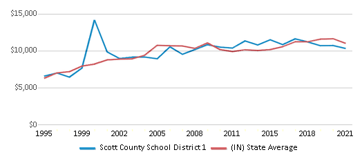 This chart displays average spending per public school student in Scott County School District 1 and average spending per public school student of all school districts in Indiana by year, with the latest 2020-21 school year data. This chart displays average spending per public school student in Scott County School District 1 and average spending per public school student of all school districts in Indiana by year, with the latest 2020-21 school year data.