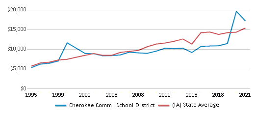 This chart displays average spending per public school student in Cherokee Comm School District and average spending per public school student of all school districts in Iowa by year, with the latest 2020-21 school year data. This chart displays average spending per public school student in Cherokee Comm School District and average spending per public school student of all school districts in Iowa by year, with the latest 2020-21 school year data.