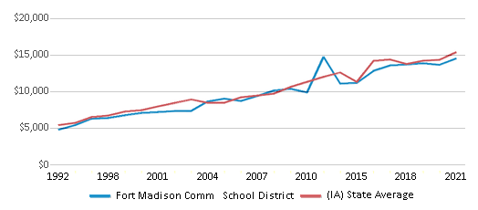 This chart displays average spending per public school student in Fort Madison Comm School District and average spending per public school student of all school districts in Iowa by year, with the latest 2020-21 school year data. This chart displays average spending per public school student in Fort Madison Comm School District and average spending per public school student of all school districts in Iowa by year, with the latest 2020-21 school year data.