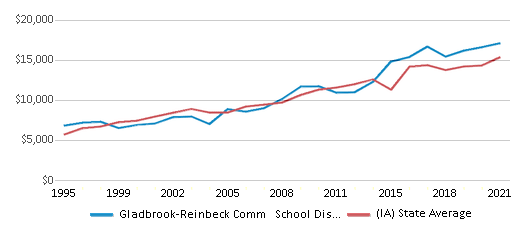 This chart displays average spending per public school student in Gladbrook-Reinbeck Comm School District and average spending per public school student of all school districts in Iowa by year, with the latest 2020-21 school year data. This chart displays average spending per public school student in Gladbrook-Reinbeck Comm School District and average spending per public school student of all school districts in Iowa by year, with the latest 2020-21 school year data.