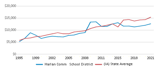 This chart displays average spending per public school student in Harlan Comm School District and average spending per public school student of all school districts in Iowa by year, with the latest 2020-21 school year data. This chart displays average spending per public school student in Harlan Comm School District and average spending per public school student of all school districts in Iowa by year, with the latest 2020-21 school year data.