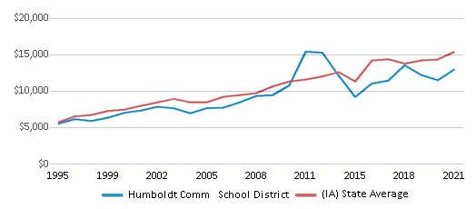 This chart displays average spending per public school student in Humboldt Comm School District and average spending per public school student of all school districts in Iowa by year, with the latest 2020-21 school year data. This chart displays average spending per public school student in Humboldt Comm School District and average spending per public school student of all school districts in Iowa by year, with the latest 2020-21 school year data.