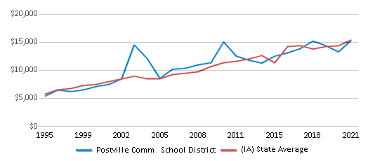 This chart displays average spending per public school student in Postville Comm School District and average spending per public school student of all school districts in Iowa by year, with the latest 2020-21 school year data. This chart displays average spending per public school student in Postville Comm School District and average spending per public school student of all school districts in Iowa by year, with the latest 2020-21 school year data.