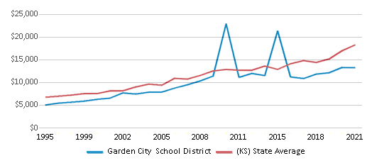 This chart displays average spending per public school student in Garden City School District and average spending per public school student of all school districts in Kansas by year, with the latest 2020-21 school year data. This chart displays average spending per public school student in Garden City School District and average spending per public school student of all school districts in Kansas by year, with the latest 2020-21 school year data.