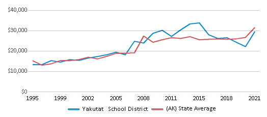 This chart displays average spending per public school student in Yakutat School District and average spending per public school student of all school districts in Alaska by year, with the latest 2020-21 school year data. This chart displays average spending per public school student in Yakutat School District and average spending per public school student of all school districts in Alaska by year, with the latest 2020-21 school year data.