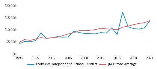 This chart displays average spending per public school student in Fairview Independent School District and average spending per public school student of all school districts in Kentucky by year, with the latest 2020-21 school year data. This chart displays average spending per public school student in Fairview Independent School District and average spending per public school student of all school districts in Kentucky by year, with the latest 2020-21 school year data.