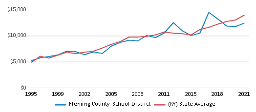 This chart displays average spending per public school student in Fleming County School District and average spending per public school student of all school districts in Kentucky by year, with the latest 2020-21 school year data. This chart displays average spending per public school student in Fleming County School District and average spending per public school student of all school districts in Kentucky by year, with the latest 2020-21 school year data.
