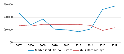 This chart displays average spending per public school student in Machiasport School District and average spending per public school student of all school districts in Maine by year, with the latest 2020-21 school year data. This chart displays average spending per public school student in Machiasport School District and average spending per public school student of all school districts in Maine by year, with the latest 2020-21 school year data.