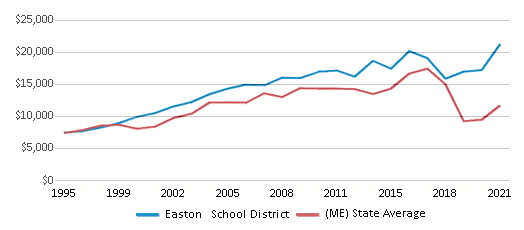 This chart displays average spending per public school student in Easton School District and average spending per public school student of all school districts in Maine by year, with the latest 2020-21 school year data. This chart displays average spending per public school student in Easton School District and average spending per public school student of all school districts in Maine by year, with the latest 2020-21 school year data.