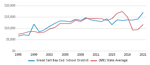 This chart displays average spending per public school student in Great Salt Bay Csd School District and average spending per public school student of all school districts in Maine by year, with the latest 2020-21 school year data. This chart displays average spending per public school student in Great Salt Bay Csd School District and average spending per public school student of all school districts in Maine by year, with the latest 2020-21 school year data.